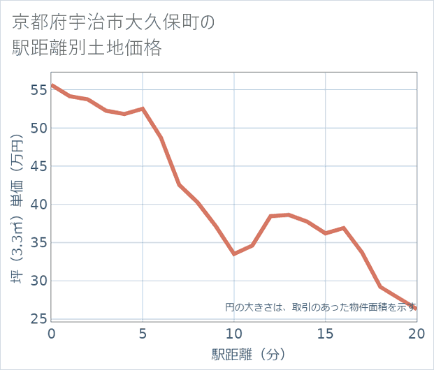 京都府宇治市大久保町の徒歩距離別の土地坪単価