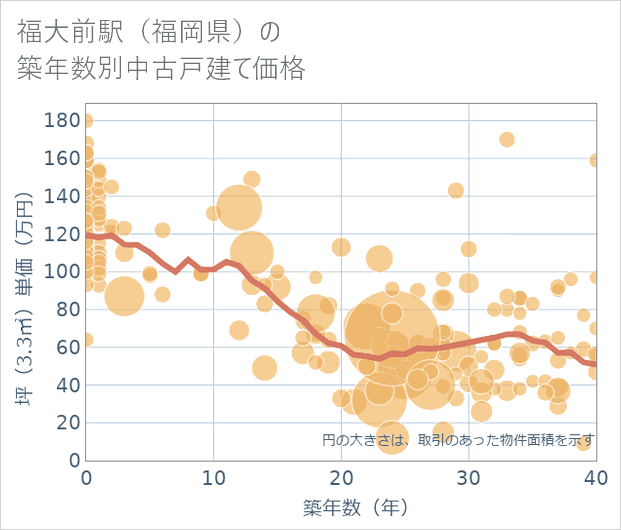 福大前駅(福岡県)の築年数別の中古戸建て坪単価