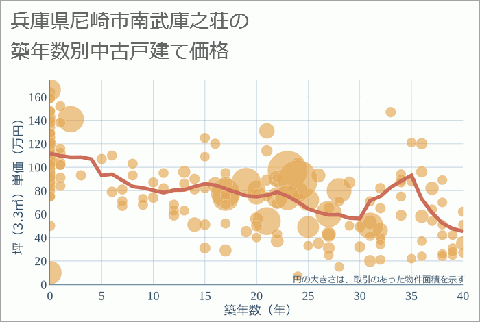 兵庫県尼崎市南武庫之荘の築年数別の中古戸建て坪単価