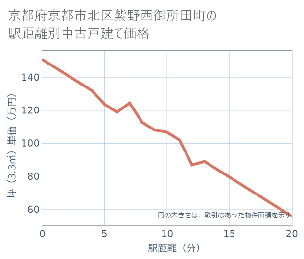 京都府京都市北区紫野西御所田町の徒歩距離別の中古戸建て坪単価