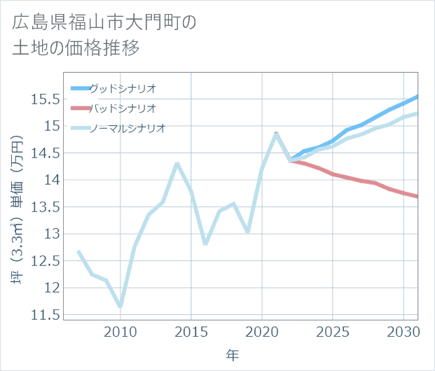 広島県福山市大門町の土地価格推移