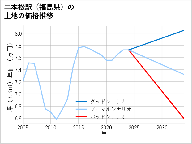二本松駅（福島県）の土地価格推移