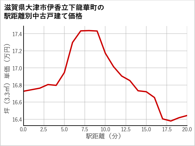 滋賀県大津市伊香立下龍華町の徒歩距離別の中古戸建て坪単価