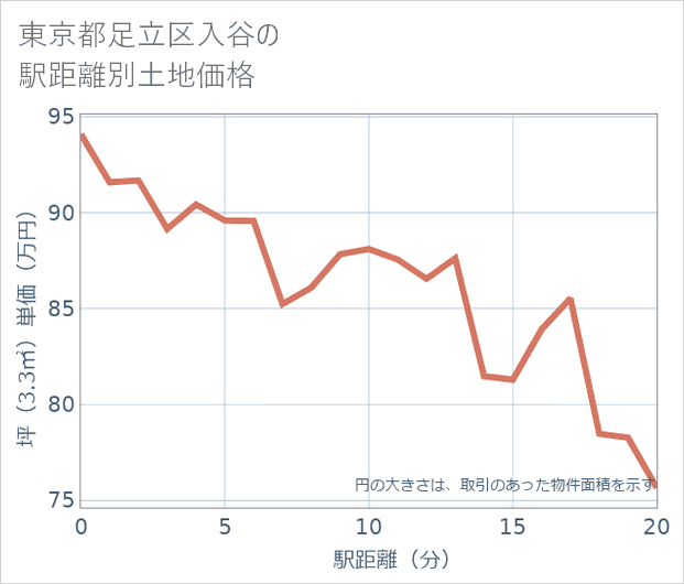 東京都足立区入谷の徒歩距離別の土地坪単価