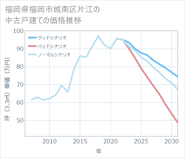 福岡県福岡市城南区片江の中古戸建て価格推移