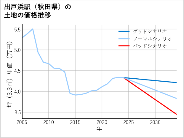 出戸浜駅（秋田県）の土地価格推移