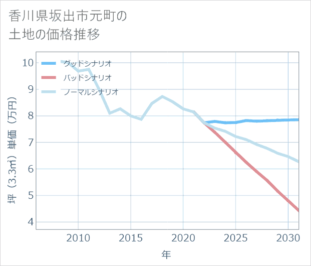 香川県坂出市元町の土地価格推移