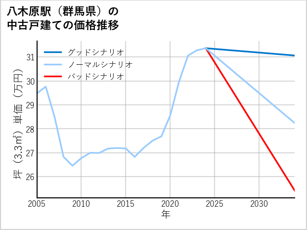 八木原駅（群馬県）の中古戸建て価格推移