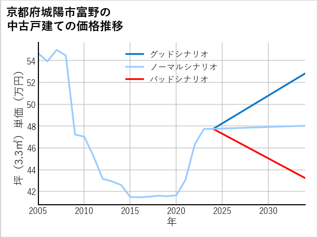 京都府城陽市富野の中古戸建て価格推移