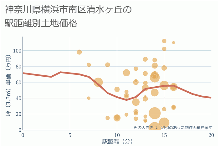 神奈川県横浜市南区清水ヶ丘の徒歩距離別の土地坪単価