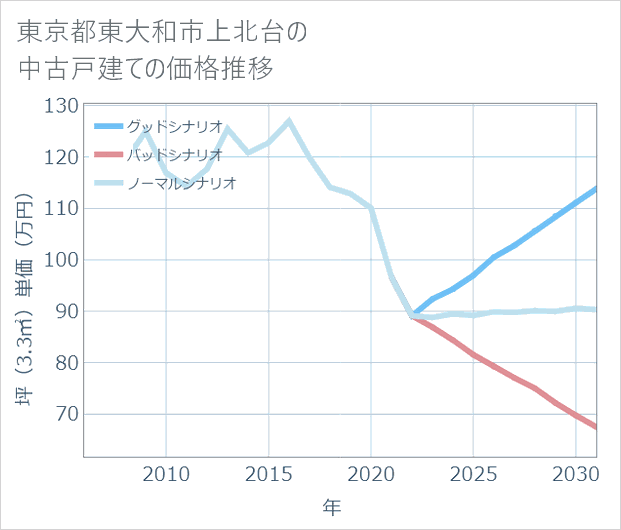 東京都東大和市上北台の中古戸建て価格推移