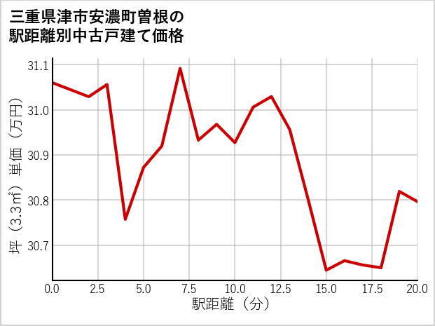 三重県津市安濃町曽根の徒歩距離別の中古戸建て坪単価