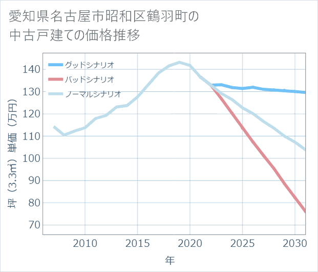 愛知県名古屋市昭和区鶴羽町の中古戸建て価格推移