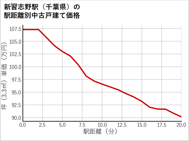 新習志野駅（千葉県）の徒歩距離別の中古戸建て坪単価