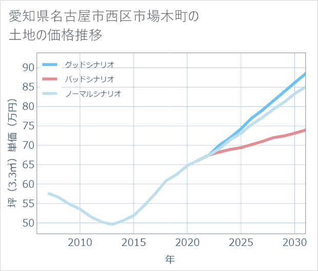愛知県名古屋市西区市場木町の土地価格推移