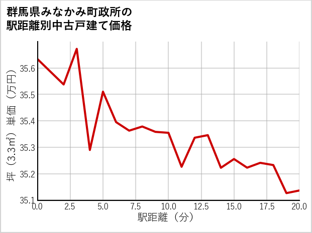 群馬県みなかみ町政所の徒歩距離別の中古戸建て坪単価