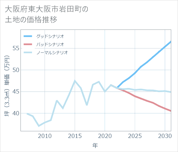 大阪府東大阪市岩田町の土地価格推移