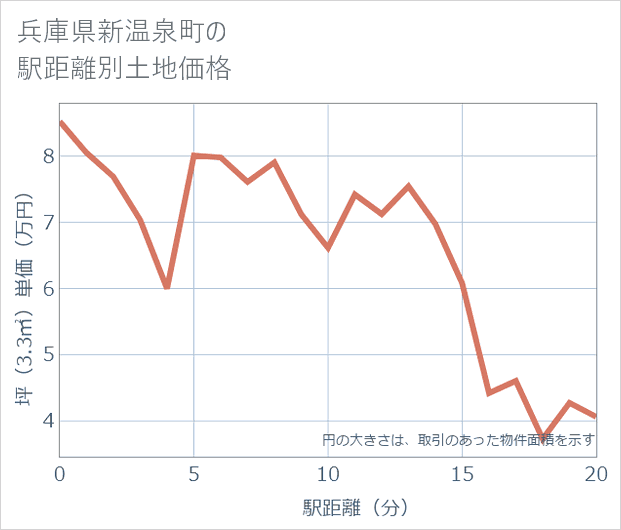 兵庫県新温泉町の徒歩距離別の土地坪単価