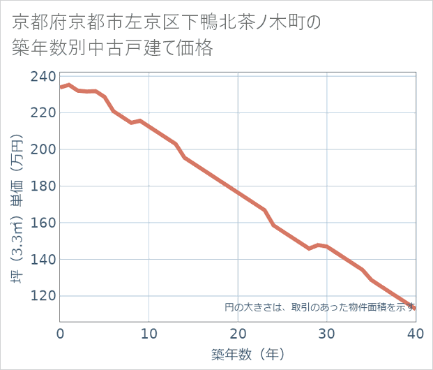 京都府京都市左京区下鴨北茶ノ木町の築年数別の中古戸建て坪単価