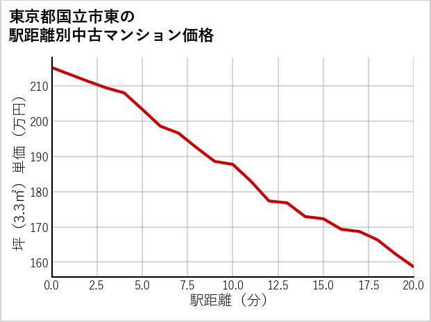 東京都国立市東の徒歩距離別の中古マンション坪単価