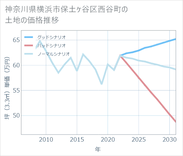 神奈川県横浜市保土ケ谷区西谷町の土地価格推移