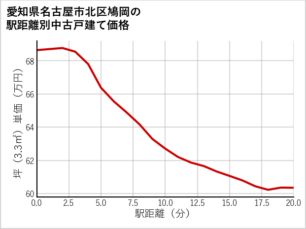 愛知県名古屋市北区鳩岡の徒歩距離別の中古戸建て坪単価