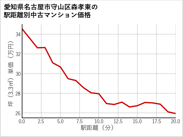 愛知県名古屋市守山区森孝東の徒歩距離別の中古マンション坪単価