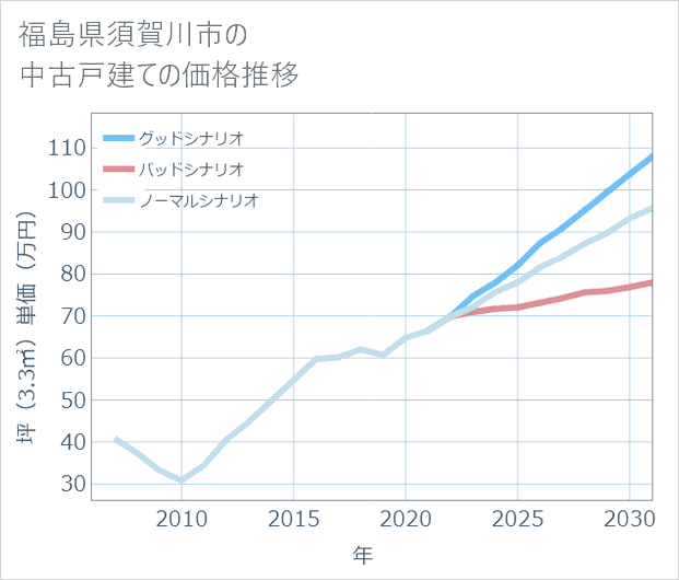福島県須賀川市の中古戸建て価格推移