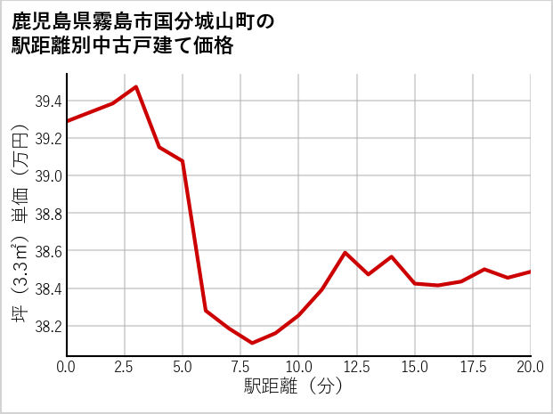 鹿児島県霧島市国分城山町の徒歩距離別の中古戸建て坪単価