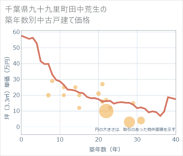 千葉県九十九里町田中荒生の築年数別の中古戸建て坪単価