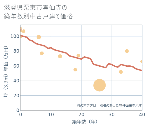 滋賀県栗東市霊仙寺の築年数別の中古戸建て坪単価