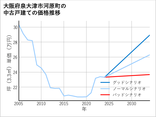 大阪府泉大津市河原町の中古戸建て価格推移