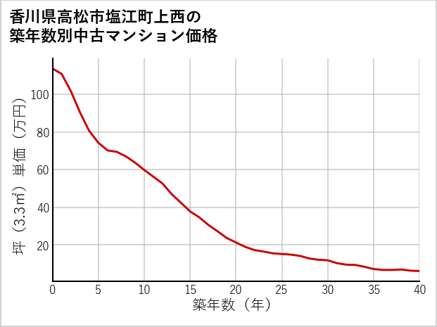 香川県高松市塩江町上西の築年数別の中古マンション坪単価