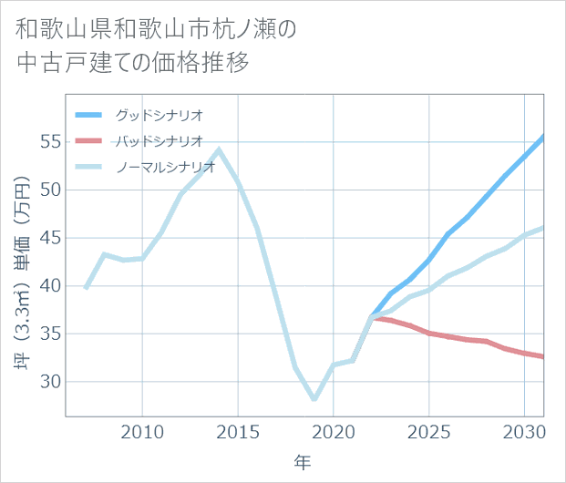 和歌山県和歌山市杭ノ瀬の中古戸建て価格推移