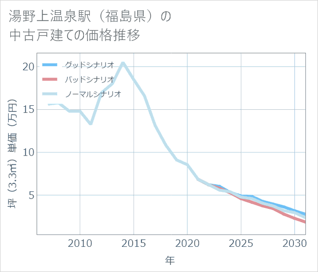 湯野上温泉駅(福島県)の中古戸建て価格推移