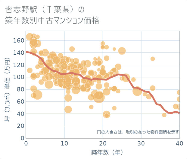 習志野駅(千葉県)の築年数別の中古マンション坪単価