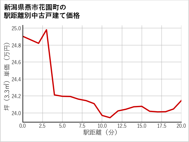 新潟県燕市花園町の徒歩距離別の中古戸建て坪単価