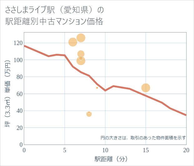 ささしまライブ駅(愛知県)の徒歩距離別の中古マンション坪単価
