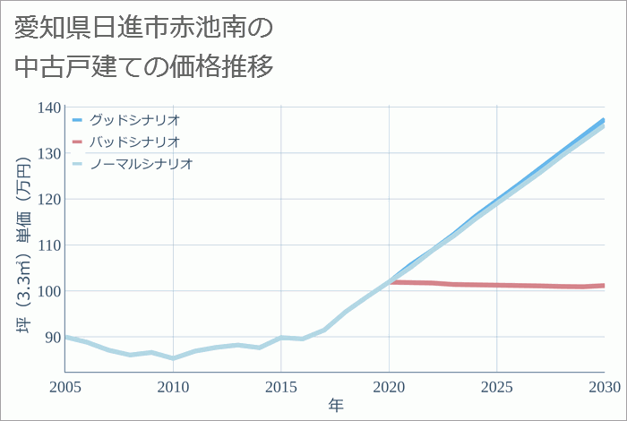 愛知県日進市赤池南の中古戸建て価格推移