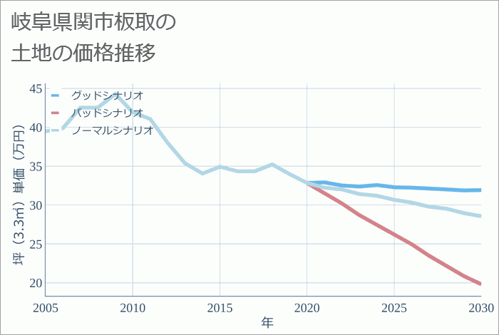 岐阜県関市板取の土地価格推移