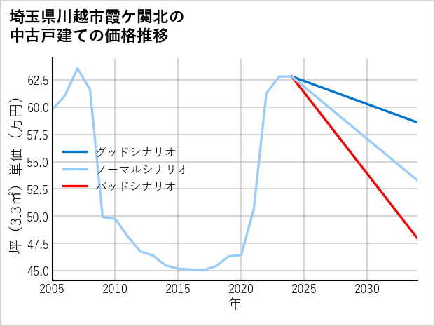 埼玉県川越市霞ケ関北の中古戸建て価格推移