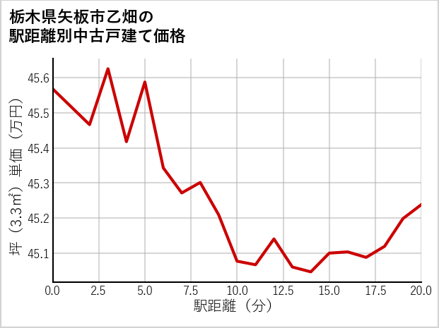 栃木県矢板市乙畑の徒歩距離別の中古戸建て坪単価