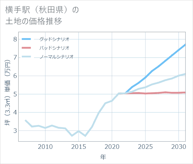 横手駅(秋田県)の土地価格推移