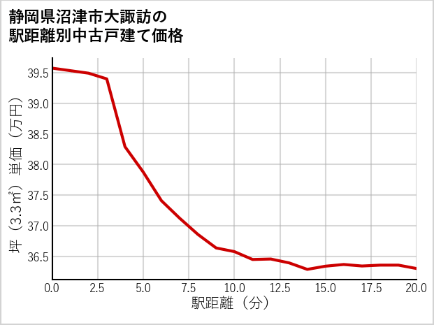 静岡県沼津市大諏訪の徒歩距離別の中古戸建て坪単価
