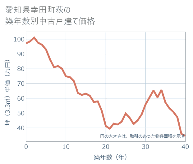 愛知県幸田町荻の築年数別の中古戸建て坪単価