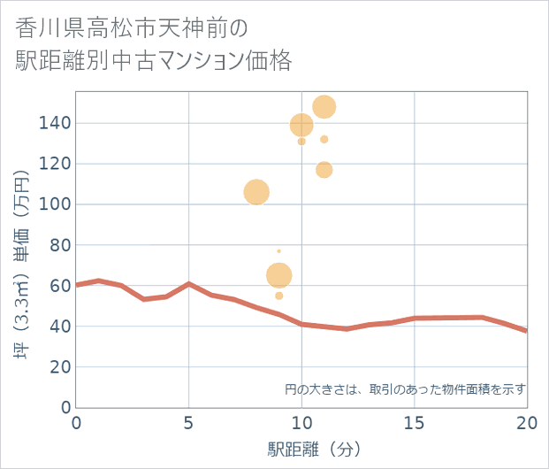 香川県高松市天神前の徒歩距離別の中古マンション坪単価