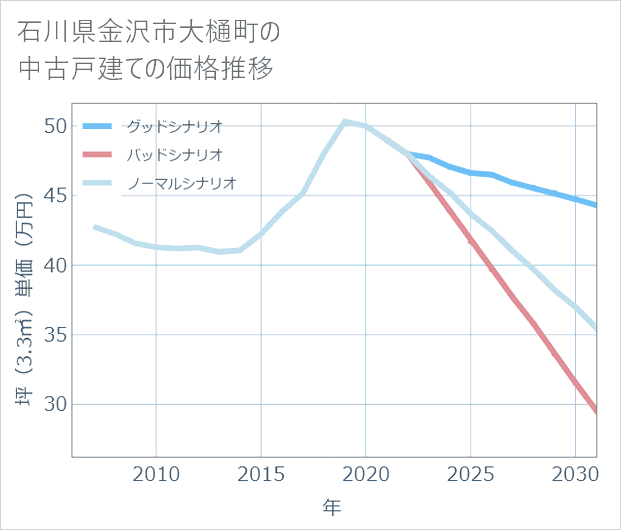 石川県金沢市大樋町の中古戸建て価格推移