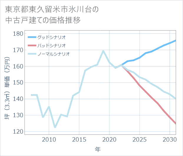 東京都東久留米市氷川台の中古戸建て価格推移