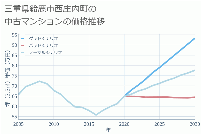 三重県鈴鹿市西庄内町の中古マンション価格推移