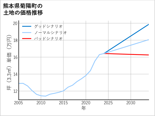 熊本県菊陽町久保田の土地価格推移